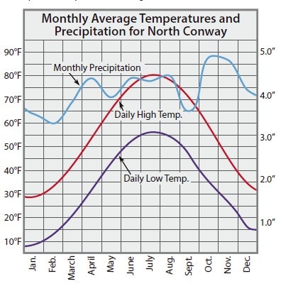Monthly average temps and rainfall for North Conway, NH.
